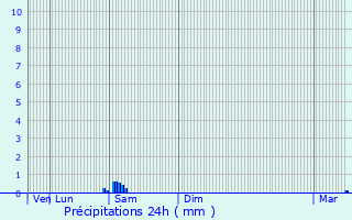 Graphique des précipitations prvues pour Saint-Lonard