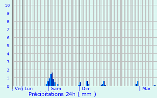Graphique des précipitations prvues pour Auxi-le-Chteau