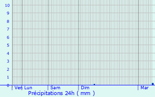 Graphique des précipitations prvues pour Bourbon-l