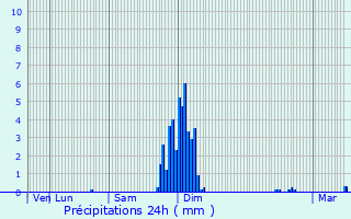 Graphique des précipitations prvues pour Maulon-Licharre