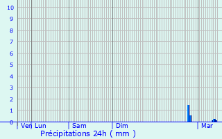 Graphique des précipitations prvues pour Saint-Vith