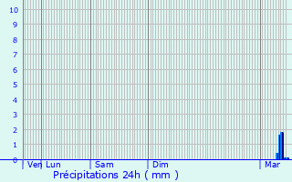 Graphique des précipitations prvues pour Strasbourg