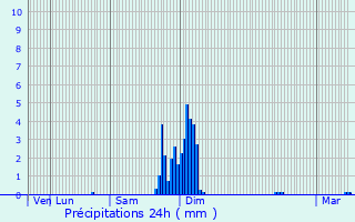 Graphique des précipitations prvues pour Nabas