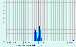 Graphique des précipitations prvues pour Ayherre