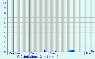 Graphique des précipitations prvues pour Pirou