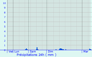 Graphique des précipitations prvues pour Villars-ls-Blamont