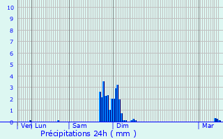 Graphique des précipitations prvues pour Cambo-les-Bains