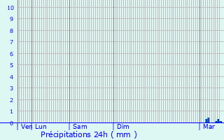 Graphique des précipitations prvues pour Breidenbach