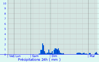 Graphique des précipitations prvues pour Bilhres