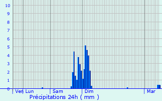 Graphique des précipitations prvues pour Larribar-Sorhapuru