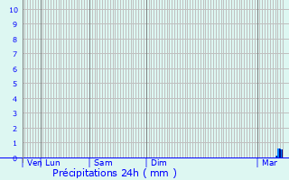 Graphique des précipitations prvues pour Charenton-le-Pont