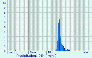 Graphique des précipitations prvues pour Les Salles-du-Gardon