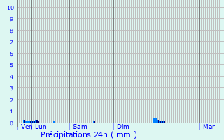 Graphique des précipitations prvues pour Monestier-de-Clermont