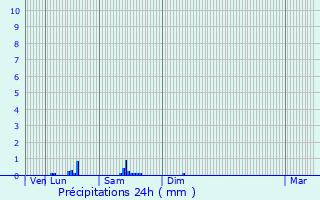 Graphique des précipitations prvues pour Coulours