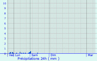 Graphique des précipitations prvues pour Coulommiers