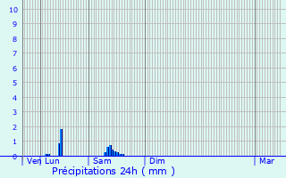 Graphique des précipitations prvues pour Brennes
