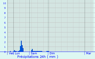 Graphique des précipitations prvues pour Oignies