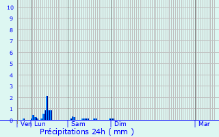 Graphique des précipitations prvues pour Haubourdin