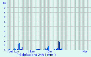 Graphique des précipitations prvues pour Vouthon-Bas