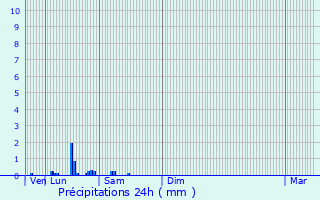 Graphique des précipitations prvues pour Neung-sur-Beuvron