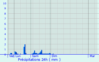 Graphique des précipitations prvues pour Lourches