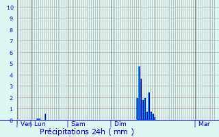 Graphique des précipitations prvues pour Saint-Bonnet-de-Chirac