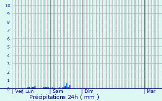 Graphique des précipitations prvues pour Droux