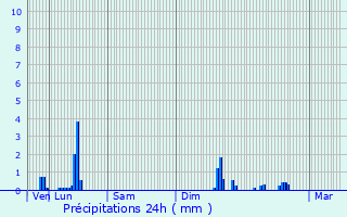 Graphique des précipitations prvues pour Veauche