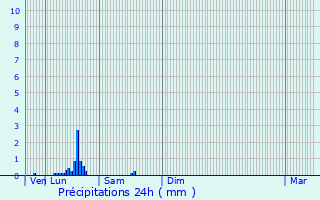 Graphique des précipitations prvues pour Le Hamel