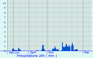 Graphique des précipitations prvues pour Tthieu