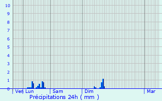 Graphique des précipitations prvues pour Sassangy