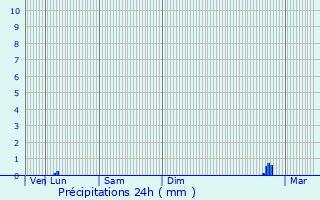 Graphique des précipitations prvues pour Cazouls-ls-Bziers