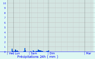 Graphique des précipitations prvues pour Maroilles