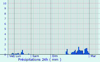 Graphique des précipitations prvues pour Payerne