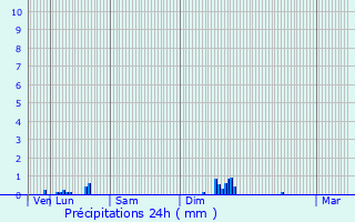 Graphique des précipitations prvues pour Charlieu