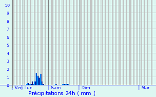 Graphique des précipitations prvues pour Bonneuil-les-Eaux