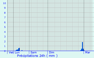 Graphique des précipitations prvues pour Tourrettes-sur-Loup