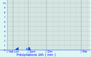 Graphique des précipitations prvues pour La Teste-de-Buch