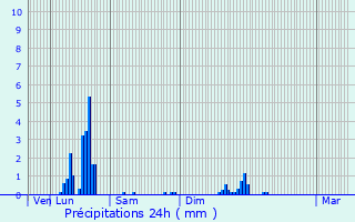 Graphique des précipitations prvues pour Villars