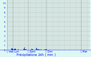 Graphique des précipitations prvues pour Floyon