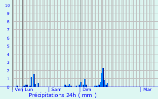 Graphique des précipitations prvues pour Chermisey