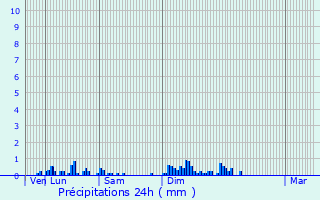 Graphique des précipitations prvues pour Pont-du-Chteau