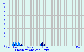 Graphique des précipitations prvues pour Cercy-la-Tour