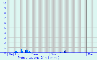 Graphique des précipitations prvues pour Grusse