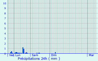 Graphique des précipitations prvues pour Gurgy