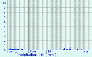 Graphique des précipitations prvues pour Gizy