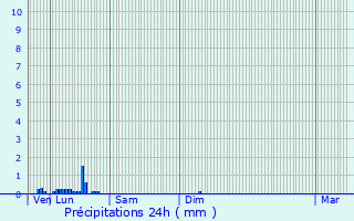 Graphique des précipitations prvues pour Charbuy