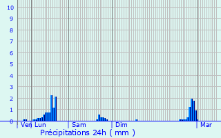 Graphique des précipitations prvues pour Souanyas