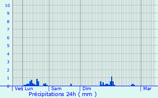 Graphique des précipitations prvues pour Leschres