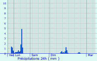 Graphique des précipitations prvues pour Saint-Vrand